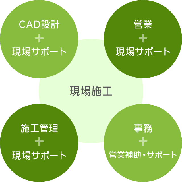 業務内容の図